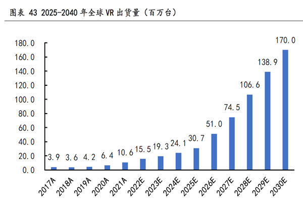 2025-2040 年全球VR 出货量（百万台）