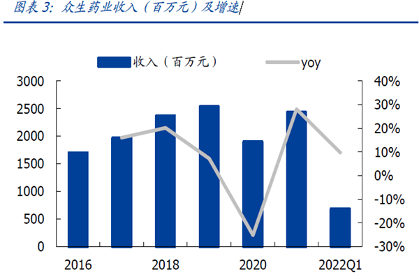 众生药业收入（百万元）及增速
