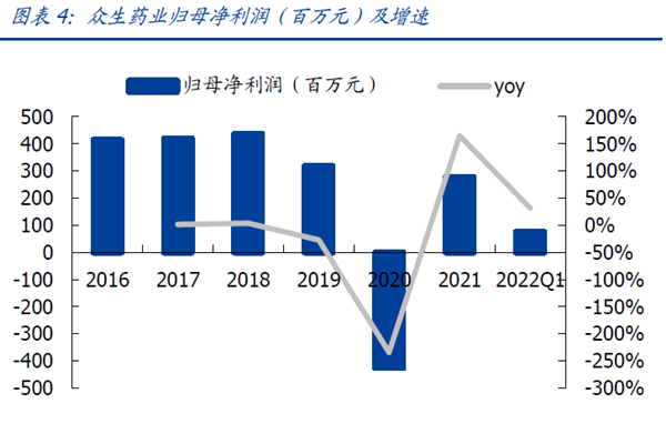 众生药业归母净利润（百万元）及增速