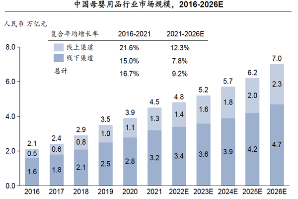 中国母婴用品行业市场规模,2016-2026E 中国母婴用品行业市场规模,2016-2026E