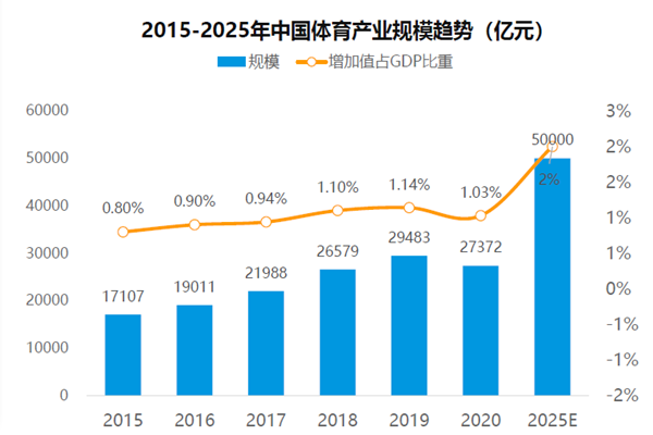 2015-2025年中国体育产业规模趋势（亿元）