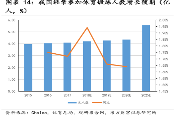 我国经常参加体育锻炼人数增长预期（亿