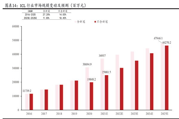 ICL 行业市场规模变动及预测(百万元) ICL 行业市场规模变动及预测(百万元)