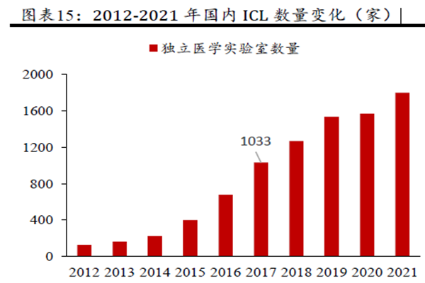 2012-2021 年国内ICL 数量变化(家) 2012-2021 年国内ICL 数量变化(家)
