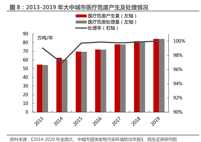 医疗危废全部通过无害化处置