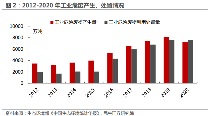 工业危废产量保持增长，综合利用及无害化处置为主