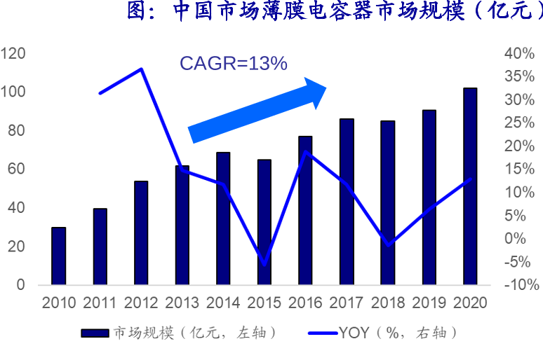 国市场薄膜电容器市场规模（亿元）