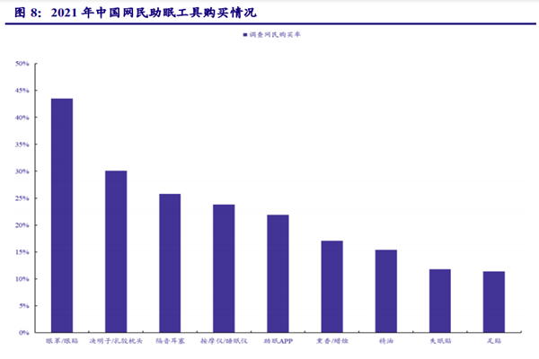2021 年中国网民助眠工具购买情况 2021 年中国网民助眠工具购买情况