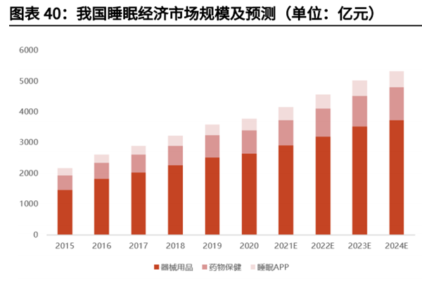 我国睡眠经济市场规模及预测 我国睡眠经济市场规模及预测