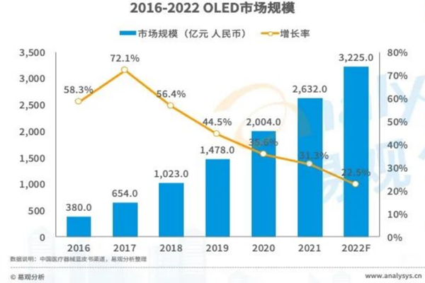 oled市场规模