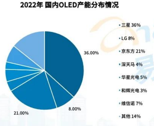 oled市场竞争格局