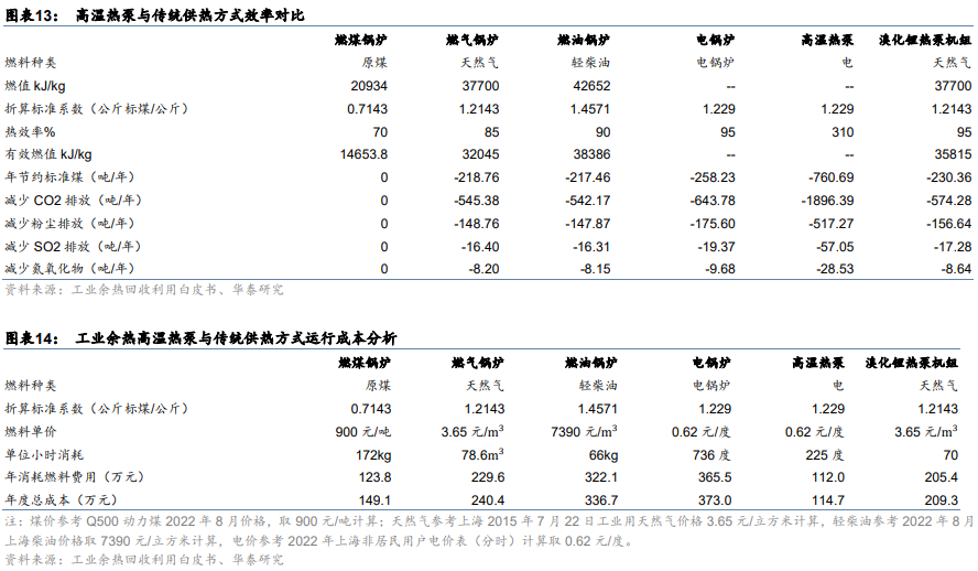 目前我国城市集中供热面积