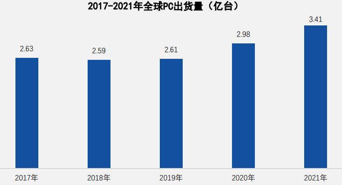 2021年全球pc出货量 2021年全球pc出货量