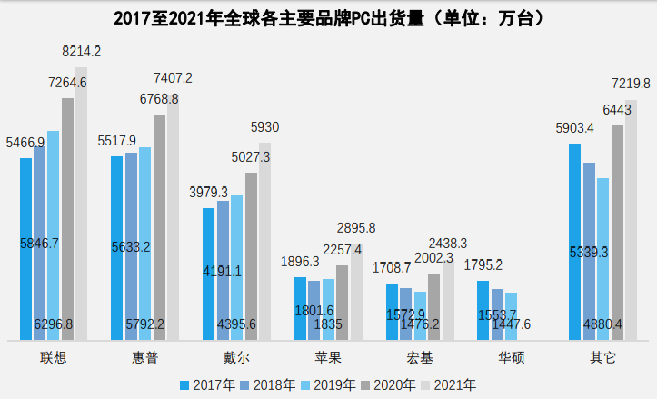 2021年全球pc出货量 2021年全球pc出货量