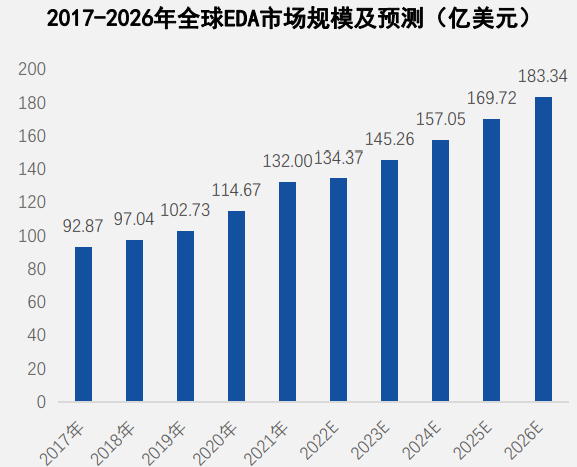 全球eda市场规模预测