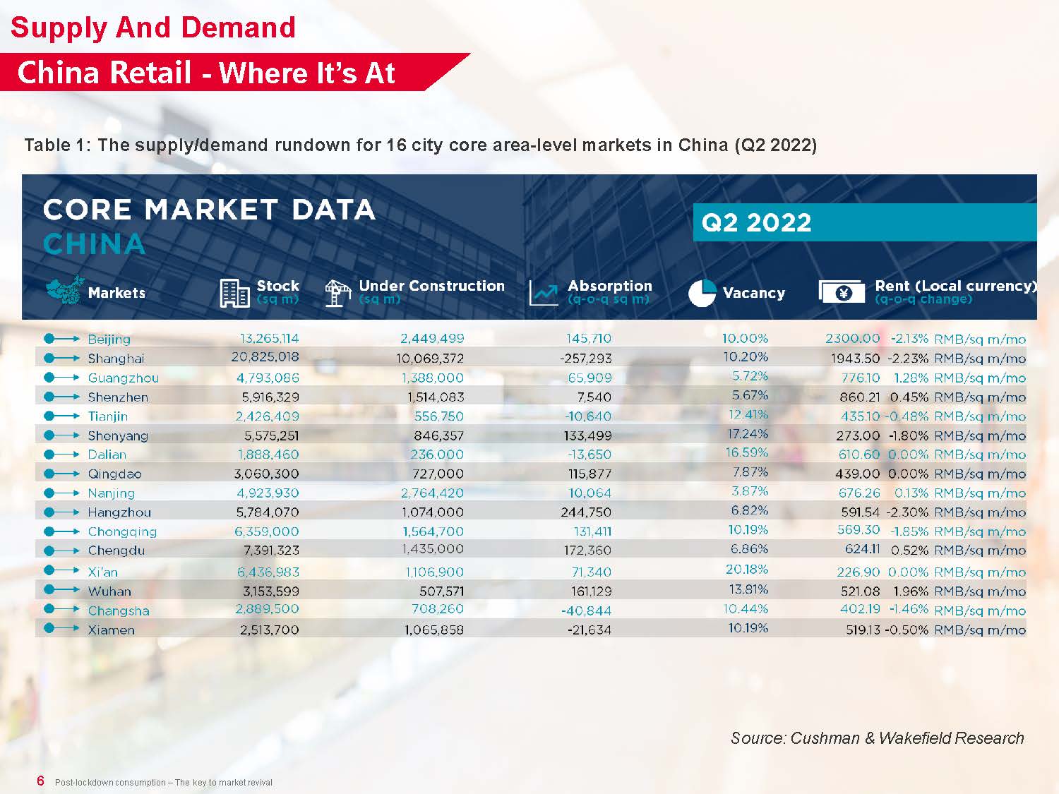 中国零售地产市场调研报告