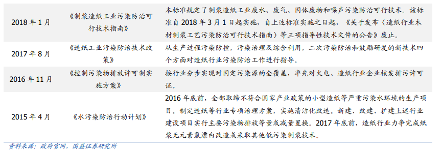造纸行业