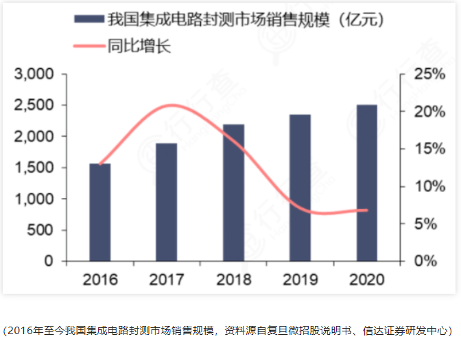全球十大封测厂
