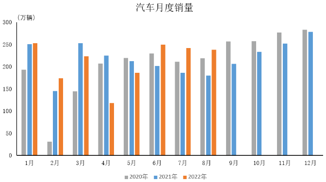 2022年8月汽车工业产销情况
