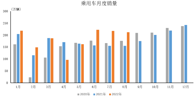 2022年8月汽车工业产销情况