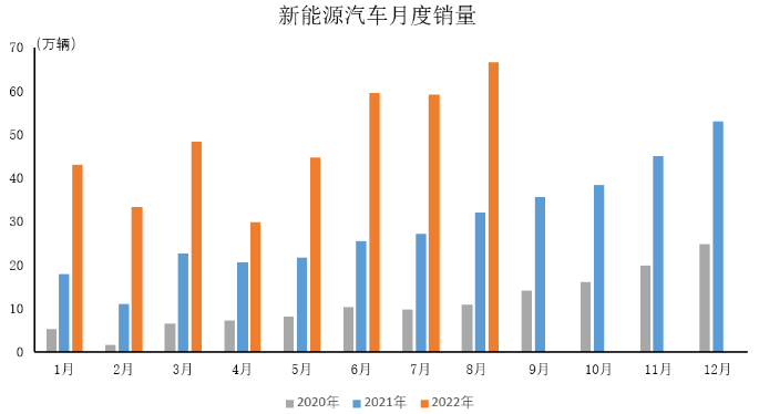 2022年8月汽车工业产销情况