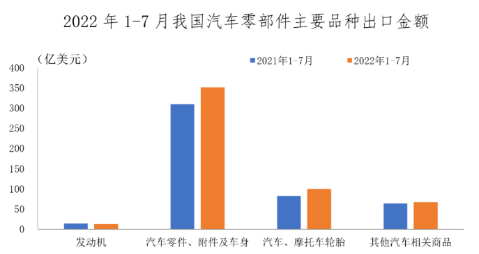 汽车零部件进出口数据