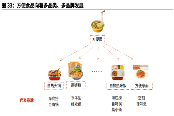 方便食品行业