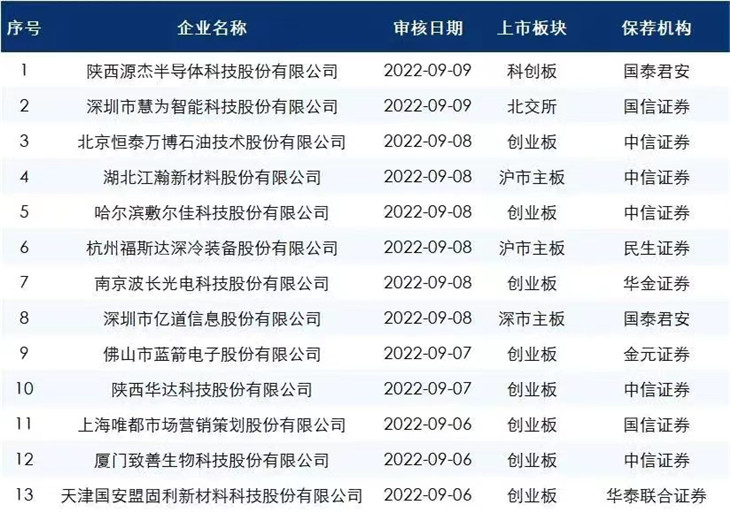 最新的ipo排队名单