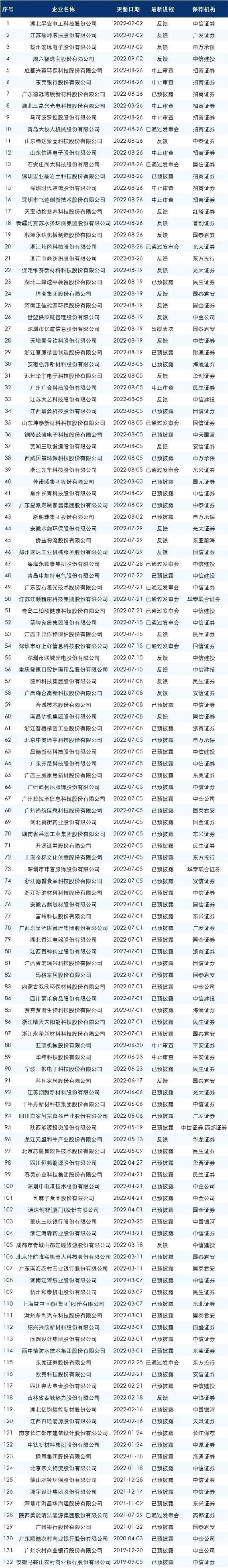 最新的ipo排队名单