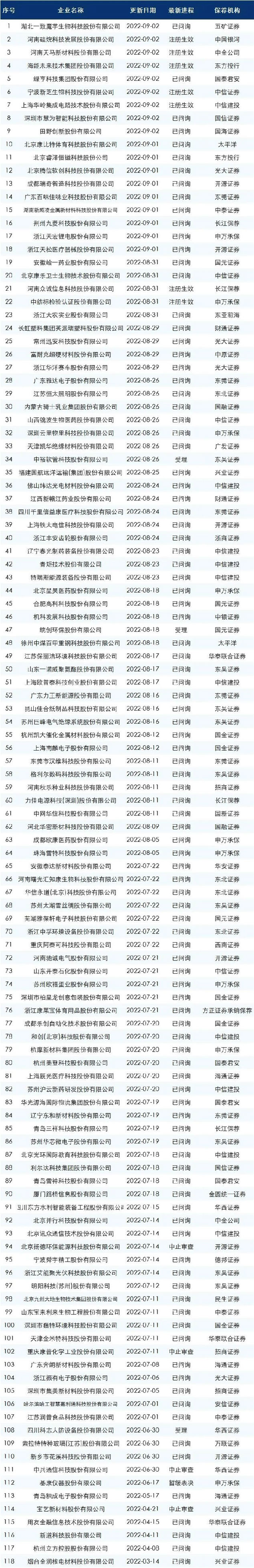 最新的ipo排队名单