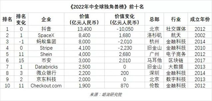 2022年全球独角兽公司排名100强