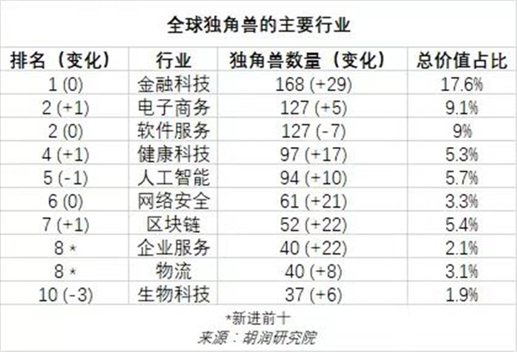 2022年全球独角兽公司排名100强
