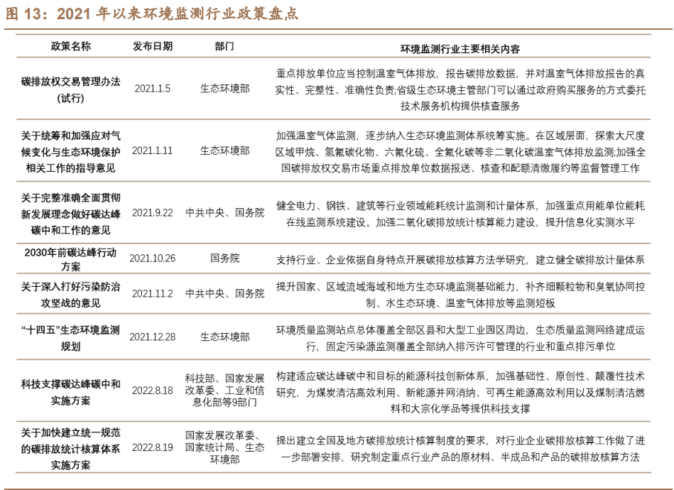 环境监测行业政策 环境监测行业政策