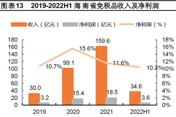 三亚免税店总收入 三亚免税店总收入