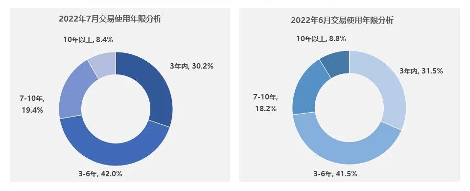 我国二手车市场发展与现状