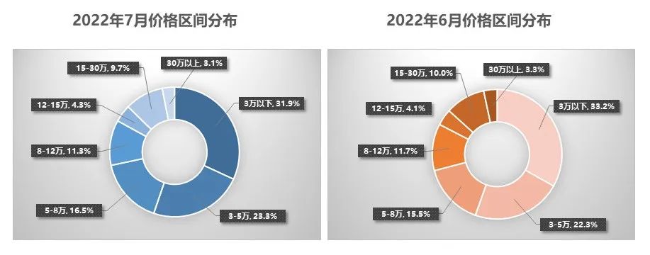 我国二手车市场发展与现状