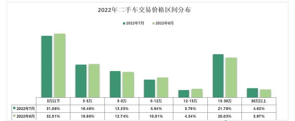 我国二手车市场发展与现状