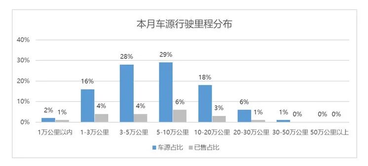 我国二手车市场发展与现状