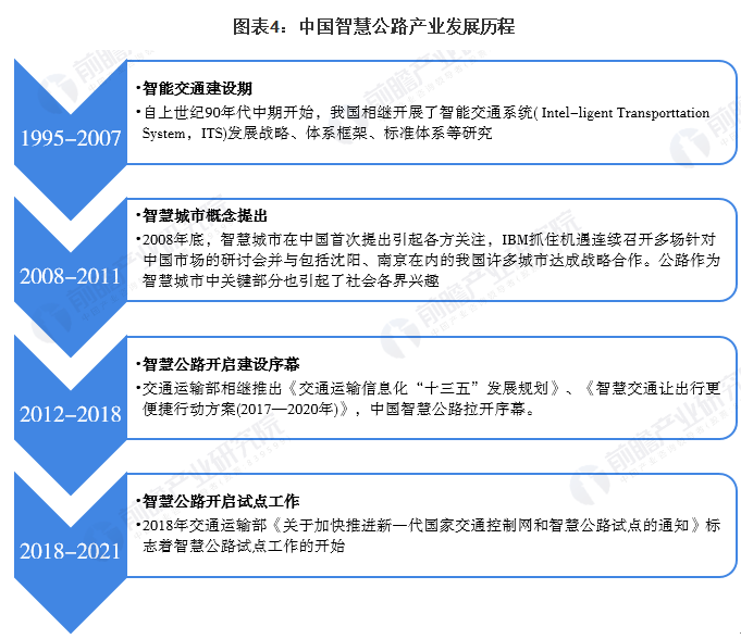 中国智慧公路产业发展历程 中国智慧公路产业发展历程