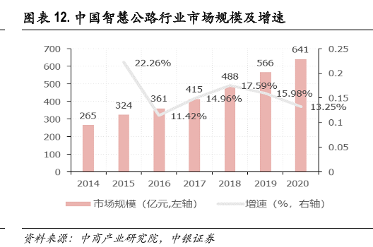 市场规模及增速 市场规模及增速