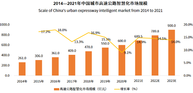 2014- 2021年中国城市 高速公路智慧化市场规模 2014- 2021年中国城市 高速公路智慧化市场规模