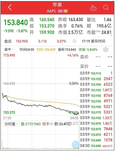 苹果市值一夜蒸发1500亿美元