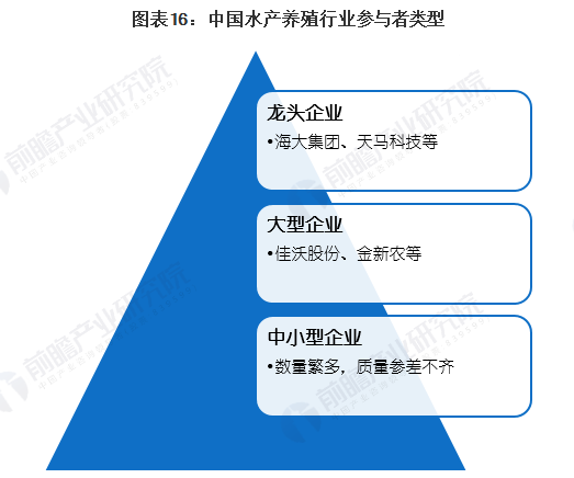 中国水产养殖行业参与者类型