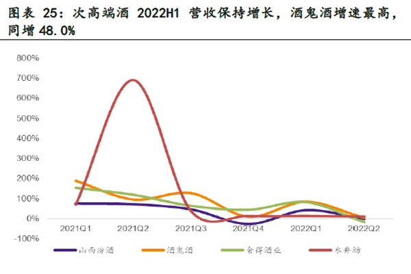 2022年次高端酒企收益