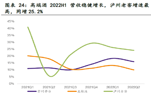 2022年次高端酒企收益