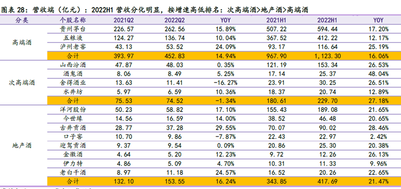 2022年次高端酒企收益