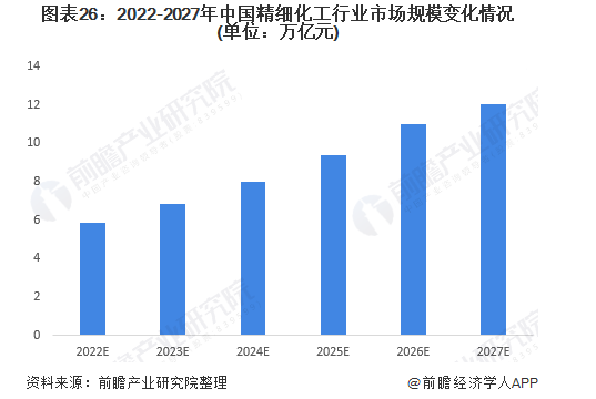 到2027年行业市场规模有望超过11万亿元