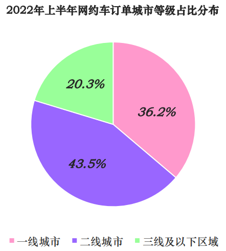 中国网约车市场洞察