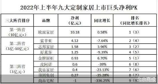 定制家居营收 定制家居营收