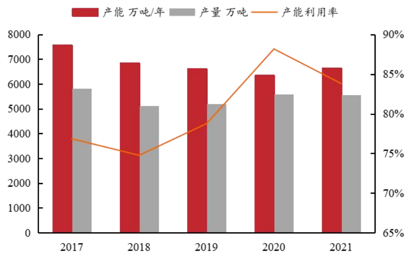 尿素2021年全国产能是